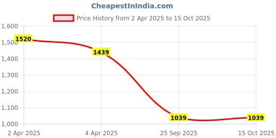 tatacliq.com Code by Lifestyle Brown Solid Formal suit code by lifestyle Price History Graph from 2 Apr 2025 to 14 Oct 2025