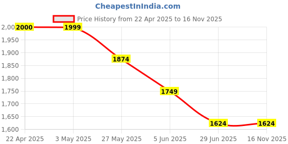 tatacliq.com Code by Lifestyle Brown Solid Handbag code by lifestyle Price History Graph from 22 Apr 2025 to 16 Nov 2025