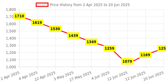 tatacliq.com Code by Lifestyle Brown Solid Pants code by lifestyle Price History Graph from 2 Apr 2025 to 20 Jun 2025