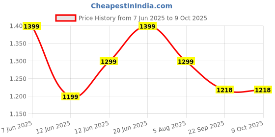 tatacliq.com Code by Lifestyle Brown Solid Pants code by lifestyle Price History Graph from 7 Jun 2025 to 8 Oct 2025