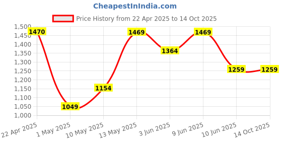 tatacliq.com Code by Lifestyle Brown Solid Sling Handbag code by lifestyle Price History Graph from 22 Apr 2025 to 14 Oct 2025