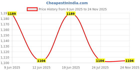 tatacliq.com Code by Lifestyle Brown Solid Totes code by lifestyle Price History Graph from 9 Jun 2025 to 23 Nov 2025