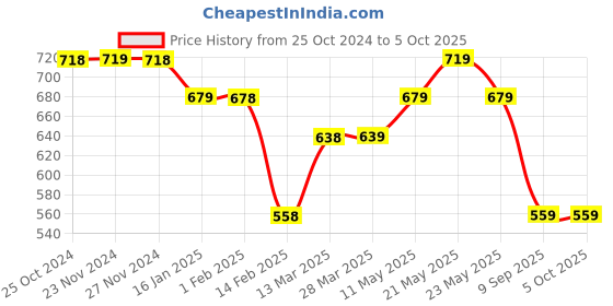 tatacliq.com Code by Lifestyle Brown Striped Top code by lifestyle Price History Graph from 25 Oct 2024 to 5 Oct 2025