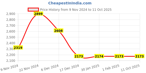 tatacliq.com Code by Lifestyle Brown Textured Handbag code by lifestyle Price History Graph from 9 Nov 2024 to 9 Oct 2025
