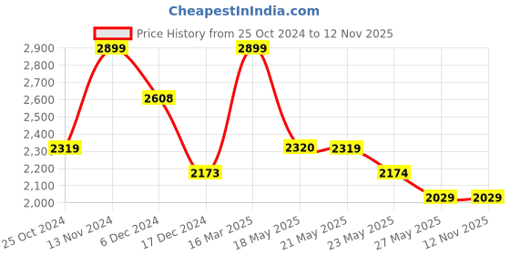 tatacliq.com Code by Lifestyle Brown Textured Handbag code by lifestyle Price History Graph from 25 Oct 2024 to 11 Nov 2025