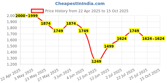 tatacliq.com Code by Lifestyle Brown Textured Tote Handbag code by lifestyle Price History Graph from 22 Apr 2025 to 13 Oct 2025