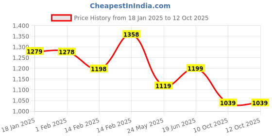 tatacliq.com Code by Lifestyle Brown Viscose Regular Fit Self Pullover code by lifestyle Price History Graph from 18 Jan 2025 to 12 Oct 2025