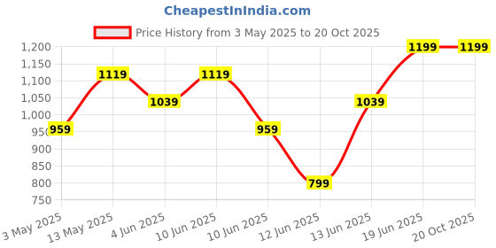 tatacliq.com Code by Lifestyle Brown Viscose Regular Fit Striped Pullover code by lifestyle Price History Graph from 3 May 2025 to 19 Oct 2025
