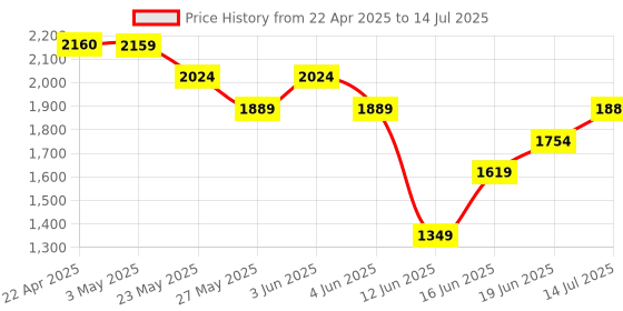 tatacliq.com Code by Lifestyle Camel Quilted Handbag code by lifestyle Price History Graph from 22 Apr 2025 to 14 Jul 2025
