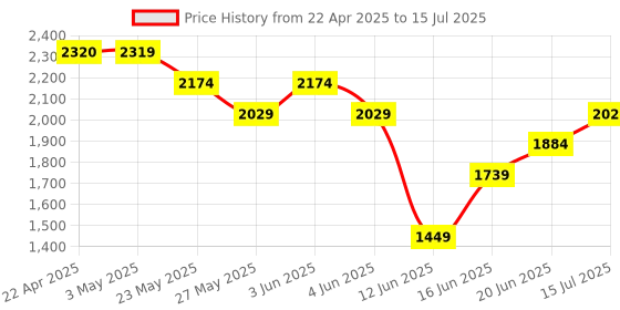 tatacliq.com Code by Lifestyle Camel Quilted Handbag code by lifestyle Price History Graph from 22 Apr 2025 to 15 Jul 2025