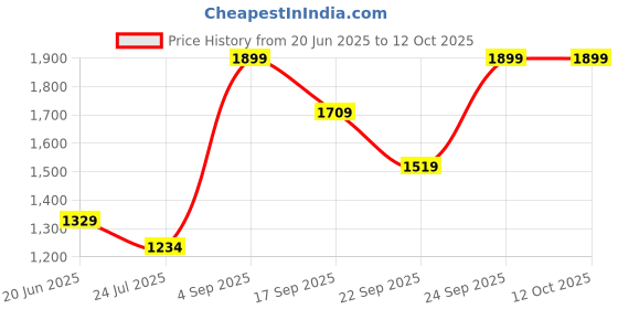 tatacliq.com Code by Lifestyle Champange Women's Clutch code by lifestyle Price History Graph from 20 Jun 2025 to 12 Oct 2025