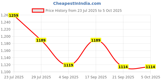 tatacliq.com code by lifestyle Code Beige Regular Fit Jacket code by lifestyle Price History Graph from 23 Jul 2025 to 4 Oct 2025
