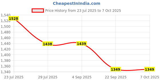 tatacliq.com code by lifestyle Code Beige Regular Fit Trousers code by lifestyle Price History Graph from 23 Jul 2025 to 7 Oct 2025