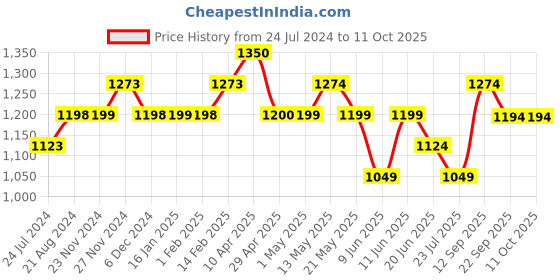tatacliq.com code by lifestyle Code by LifestyleBlack Slim Tapered Fit Trousers code by lifestyle Price History Graph from 24 Jul 2024 to 10 Oct 2025