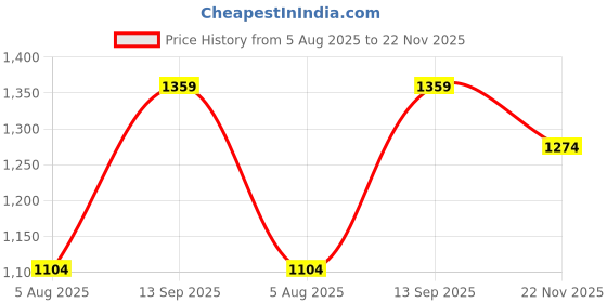 tatacliq.com code by lifestyle Code by LifestyleBlack Super Slim Fit Trousers code by lifestyle Price History Graph from 5 Aug 2025 to 22 Nov 2025