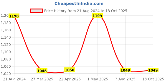 tatacliq.com code by lifestyle Code by LifestyleNavy Slim Tapered Fit Trousers code by lifestyle Price History Graph from 21 Aug 2024 to 13 Oct 2025