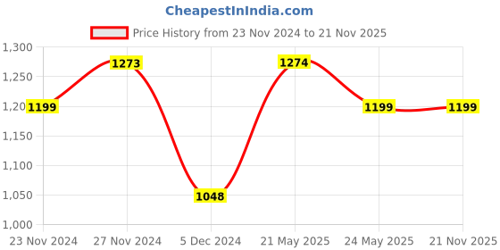 tatacliq.com code by lifestyle Code by LifestyleNavy Slim Tapered Fit Trousers code by lifestyle Price History Graph from 23 Nov 2024 to 20 Nov 2025