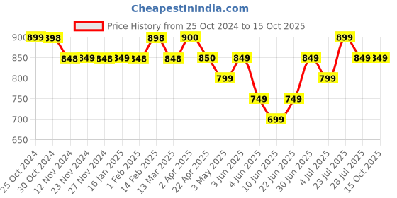tatacliq.com code by lifestyle Code Casual Light Blue Cotton Regular Fit Shirt code by lifestyle Price History Graph from 25 Oct 2024 to 14 Oct 2025