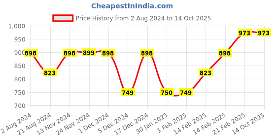 tatacliq.com code by lifestyle Code Casual Light Navy Cotton Slim Fit Checks Shirt code by lifestyle Price History Graph from 2 Aug 2024 to 14 Oct 2025