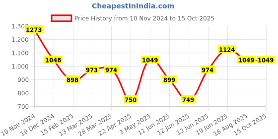 tatacliq.com code by lifestyle Code Casual Olive Cotton Regular Fit Shirt code by lifestyle Price History Graph from 10 Nov 2024 to 14 Oct 2025