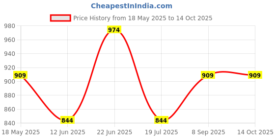 tatacliq.com code by lifestyle Code Casual Olive Regular Fit Shorts code by lifestyle Price History Graph from 18 May 2025 to 13 Oct 2025