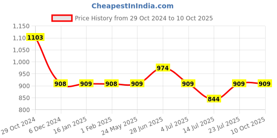 tatacliq.com code by lifestyle Code Casual Olive Regular Fit Shorts code by lifestyle Price History Graph from 29 Oct 2024 to 10 Oct 2025