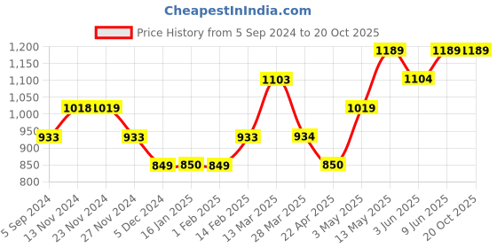 tatacliq.com code by lifestyle Code Casual Tan Cotton Slim Fit Shirt code by lifestyle Price History Graph from 5 Sep 2024 to 19 Oct 2025