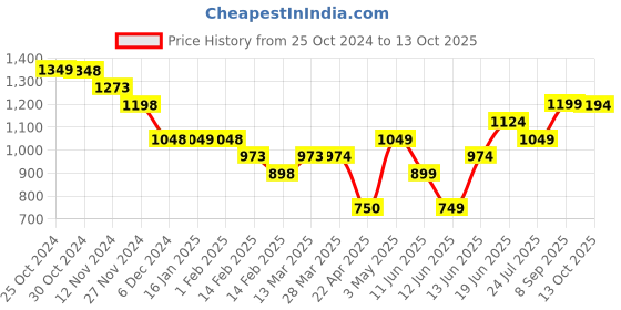 tatacliq.com code by lifestyle Code Casual White Cotton Regular Fit Shirt code by lifestyle Price History Graph from 25 Oct 2024 to 13 Oct 2025