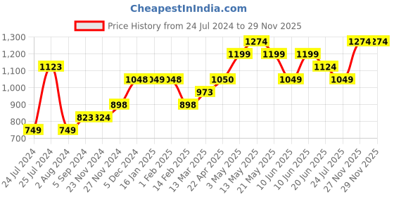 tatacliq.com code by lifestyle Code Formal Black Cotton Regular Fit Shirt code by lifestyle Price History Graph from 24 Jul 2024 to 28 Nov 2025