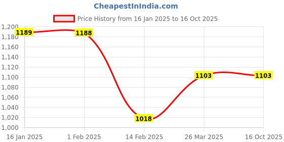 tatacliq.com code by lifestyle Code Formal Black Regular Fit Shirt code by lifestyle Price History Graph from 16 Jan 2025 to 14 Oct 2025