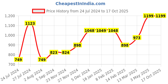 tatacliq.com code by lifestyle Code Formal Blue Cotton Slim Fit Shirt code by lifestyle Price History Graph from 24 Jul 2024 to 16 Oct 2025