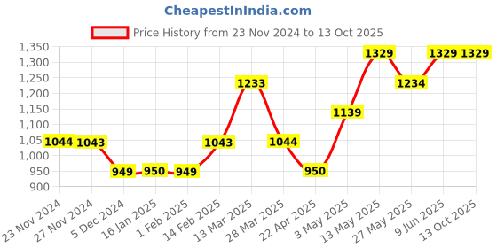 tatacliq.com code by lifestyle Code Formal Mauve Cotton Regular Fit Polo T-Shirt code by lifestyle Price History Graph from 23 Nov 2024 to 12 Oct 2025