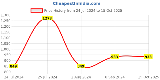 tatacliq.com code by lifestyle Code Formal Navy Blue Regular Fit Shirt code by lifestyle Price History Graph from 24 Jul 2024 to 14 Oct 2025