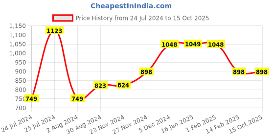 tatacliq.com code by lifestyle Code Formal Yellow Cotton Slim Fit Shirt code by lifestyle Price History Graph from 24 Jul 2024 to 15 Oct 2025