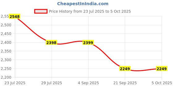tatacliq.com code by lifestyle Code Off White Regular Fit Floral Print Shirt code by lifestyle Price History Graph from 23 Jul 2025 to 4 Oct 2025