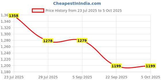tatacliq.com code by lifestyle Code Off White Regular Fit Printed Trousers code by lifestyle Price History Graph from 23 Jul 2025 to 4 Oct 2025