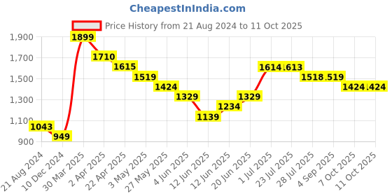 tatacliq.com code by lifestyle Code Unwind Khaki Regular Fit Shirt code by lifestyle Price History Graph from 21 Aug 2024 to 10 Oct 2025