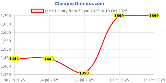 tatacliq.com Code by Lifestyle Coffee Quilted Shoulder Handbag code by lifestyle Price History Graph from 30 Jun 2025 to 13 Oct 2025