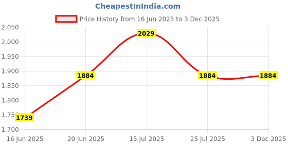 tatacliq.com Code by Lifestyle Coffee Women's Handbag code by lifestyle Price History Graph from 16 Jun 2025 to 3 Dec 2025
