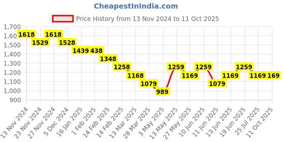 tatacliq.com Code by Lifestyle Cream Cotton Self Pattern Top code by lifestyle Price History Graph from 13 Nov 2024 to 11 Oct 2025
