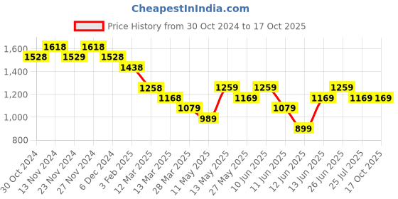 tatacliq.com Code by Lifestyle Cream Embellished Top code by lifestyle Price History Graph from 30 Oct 2024 to 16 Oct 2025