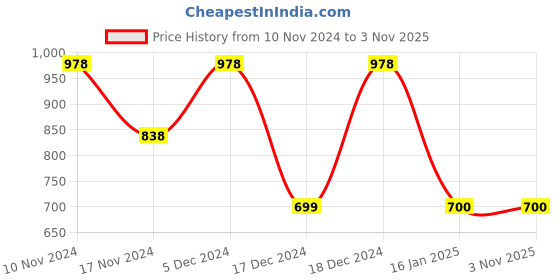 tatacliq.com Code by Lifestyle Cream High Rise Pants code by lifestyle Price History Graph from 10 Nov 2024 to 2 Nov 2025