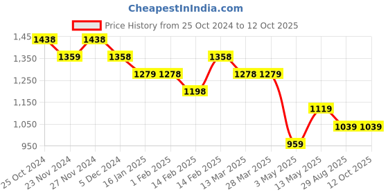 tatacliq.com Code by Lifestyle Cream Plain Shirt code by lifestyle Price History Graph from 25 Oct 2024 to 11 Oct 2025