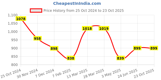tatacliq.com Code by Lifestyle Cream Plain Top code by lifestyle Price History Graph from 25 Oct 2024 to 23 Oct 2025