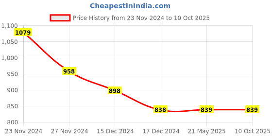 tatacliq.com Code by Lifestyle Cream Plain Top code by lifestyle Price History Graph from 23 Nov 2024 to 10 Oct 2025