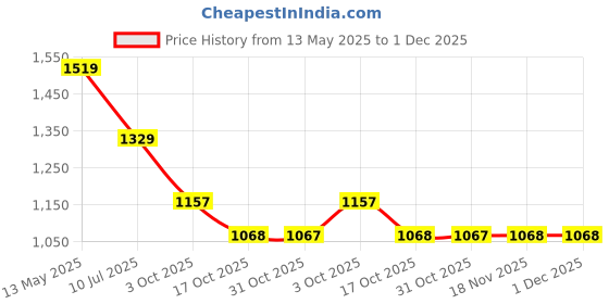 tatacliq.com Code By Lifestyle Cream Regular Fit Cream Trousers code by lifestyle Price History Graph from 13 May 2025 to 1 Dec 2025