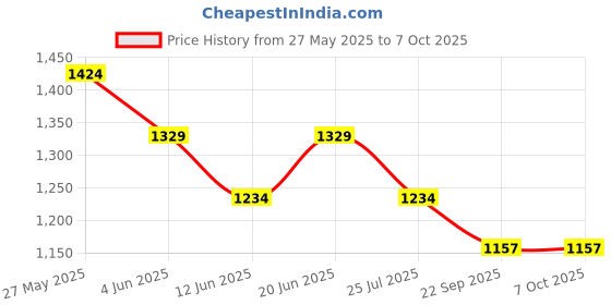 tatacliq.com Code By Lifestyle Cream Regular Fit Cream Trousers code by lifestyle Price History Graph from 27 May 2025 to 6 Oct 2025