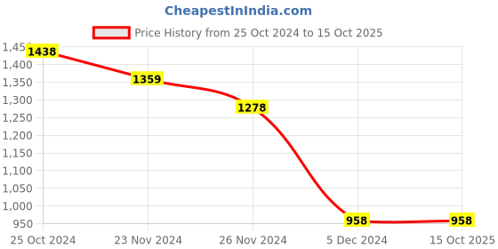tatacliq.com Code by Lifestyle Cream Regular Fit Top code by lifestyle Price History Graph from 25 Oct 2024 to 14 Oct 2025