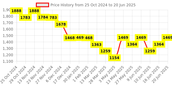 tatacliq.com Code by Lifestyle Cream Self Pattern Cardigan code by lifestyle Price History Graph from 25 Oct 2024 to 20 Jun 2025