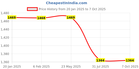 tatacliq.com Code by Lifestyle Cream Self Pattern Cardigan code by lifestyle Price History Graph from 20 Jan 2025 to 6 Oct 2025